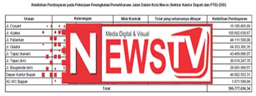 Pemeliharaan Jalan PTB Maros “Tidak Sesuai Spesifikasi” | NEWS TV Indonesia Pemeliharaan Jalan PTB Maros “Tidak Sesuai Spesifikasi” | NEWS TV Indonesia