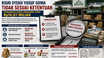BPK Temukan Belanja Obat RSUD Syekh Yusuf Gowa Tak Sesuai Ketentuan