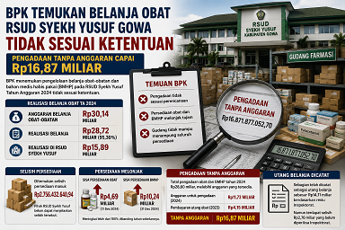 BPK Temukan Belanja Obat RSUD Syekh Yusuf Gowa Tak Sesuai Ketentuan