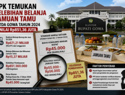 BPK Temukan Belanja Jamuan Tamu Setda Gowa Melebihi Standar Harga Rp851,36 Juta